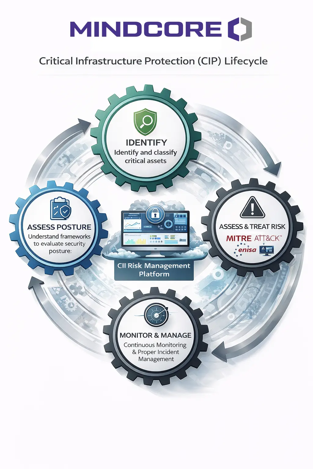 Mindcore's CII Protection lifecycle